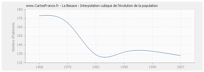 La Besace : Interpolation cubique de l'évolution de la population